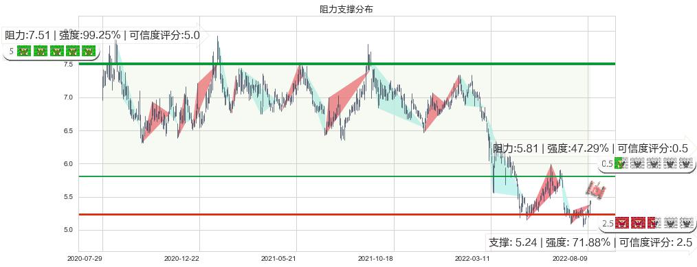 海通证券(hk06837)阻力支撑位图-阿布量化