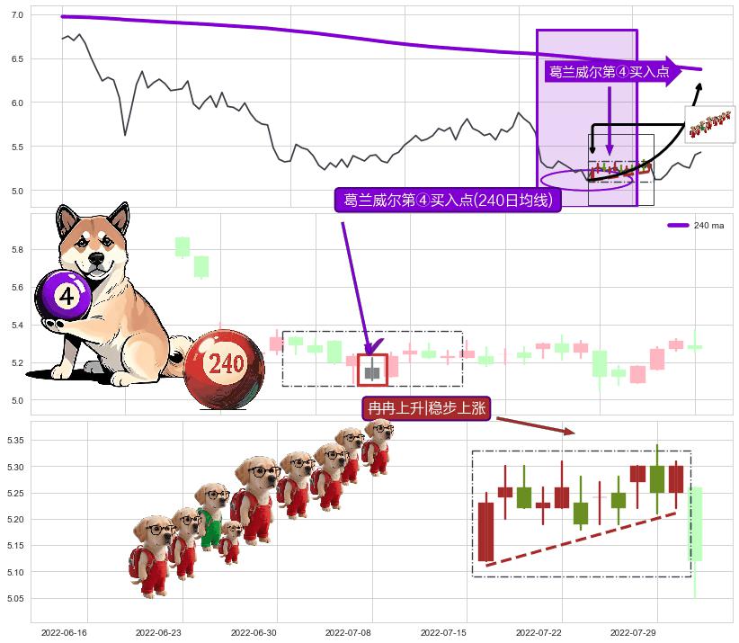 冉冉上升|稳步上涨+早晨之星（黎明之星）+单针探底（定海神针）+看涨(低位)倒锤头线+上涨身怀六甲 ➕ 葛兰威尔第④买入点