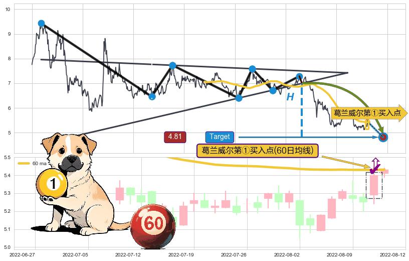 葛兰威尔第①买入点+【金山谷】买入点+【金蜘蛛】买入点+【蛟龙出海】买入点 ➕ 突破整理