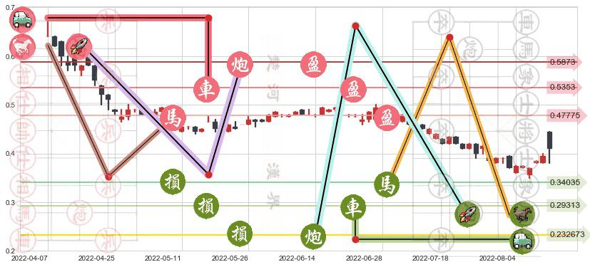 云南水务(hk06839)止盈止损位分析