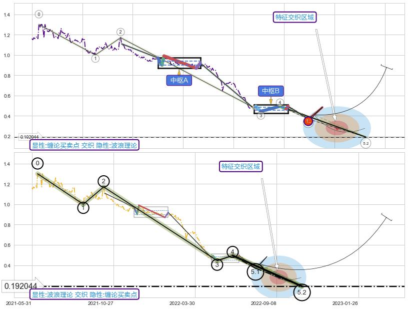 5浪主体+调整浪ABC ➕ 缠论买卖点