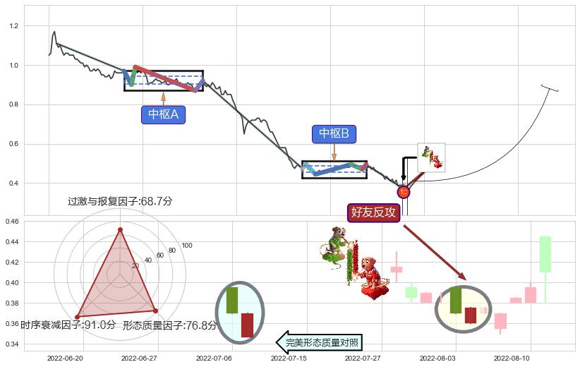 好友反攻+上升三部曲（升势三鸦）+高位并排阳线+曙光初现形态 ➕ 缠论买卖点