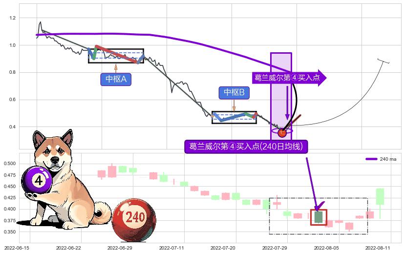 葛兰威尔第④买入点+【高山滑雪】买入点 ➕ 缠论买卖点