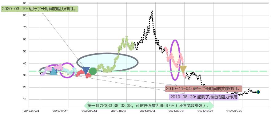 海底捞阻力支撑位图-阿布量化