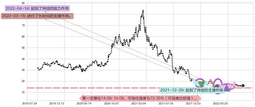海底捞阻力支撑位图-阿布量化