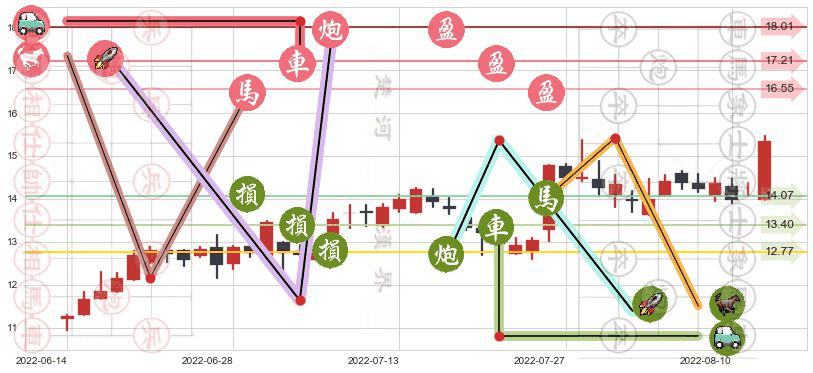 长飞光纤光缆(hk06869)止盈止损位分析