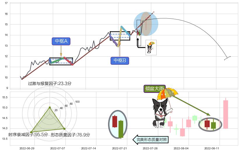 倾盆大雨 ➕ 缠论中枢点
