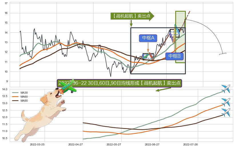 【战机起航】卖出点 ➕ 缠论中枢点