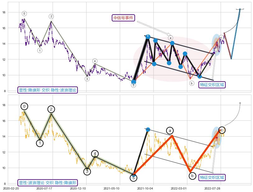 调整浪ABC ➕ 突破整理