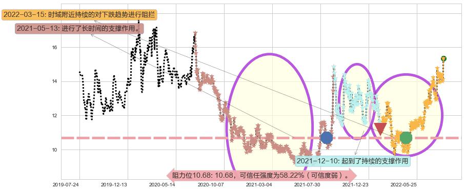 长飞光纤光缆阻力支撑位图-阿布量化