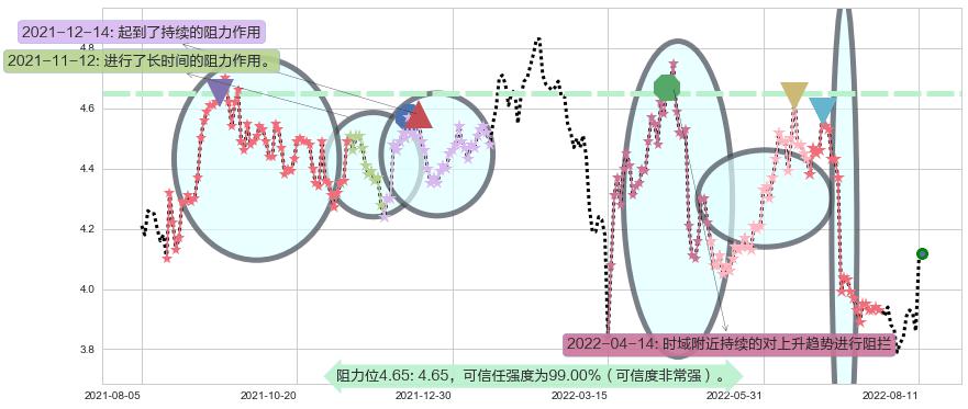中国银河阻力支撑位图-阿布量化