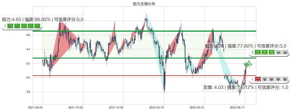 中国银河(hk06881)阻力支撑位图-阿布量化