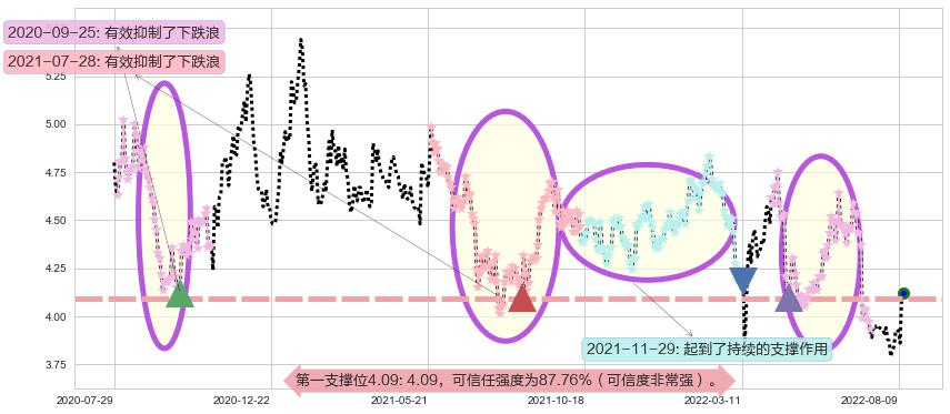 中国银河阻力支撑位图-阿布量化