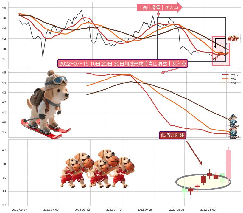 低档五阳线+旭日东升 ➕ 【高山滑雪】买入点