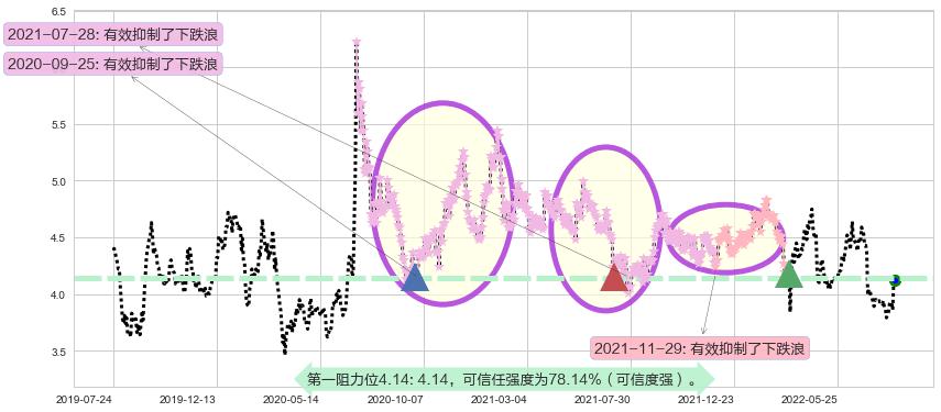 中国银河阻力支撑位图-阿布量化