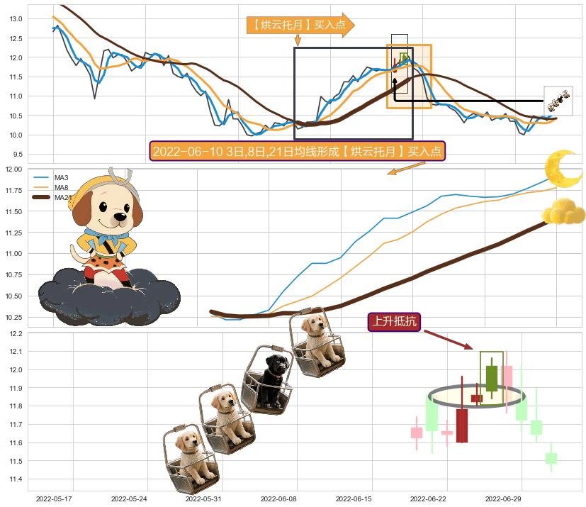 上升抵抗+冉冉上升|稳步上涨+三空阴线+底部尽头线（上山虎）+上涨两颗星 | 上涨三颗星 ➕ 【烘云托月】买入点