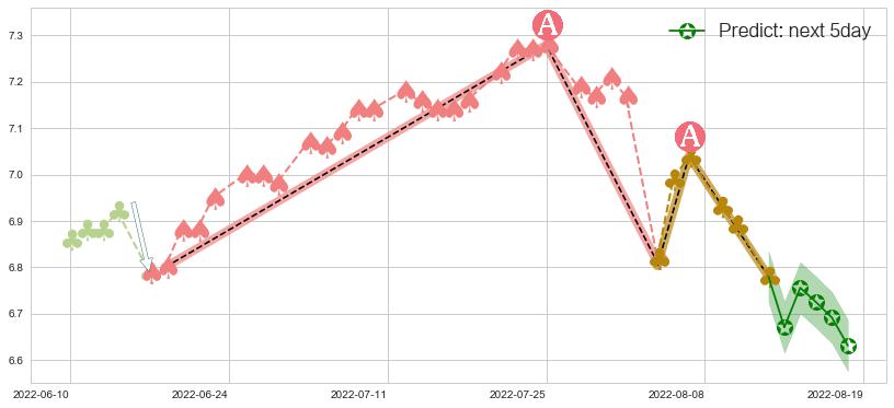 预测DYNAM JAPAN HOLDINGS(hk06889)价格K线图-阿布量化