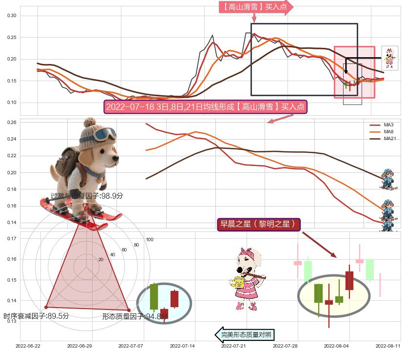 早晨之星（黎明之星）+单针探底（定海神针） ➕ 【高山滑雪】买入点