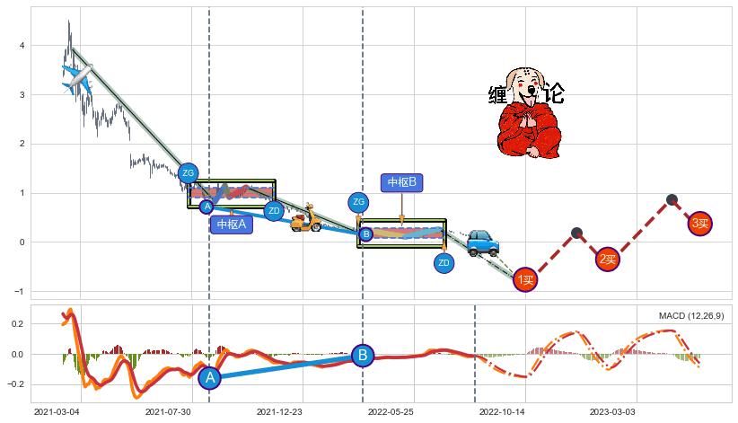 缠论买卖点分析