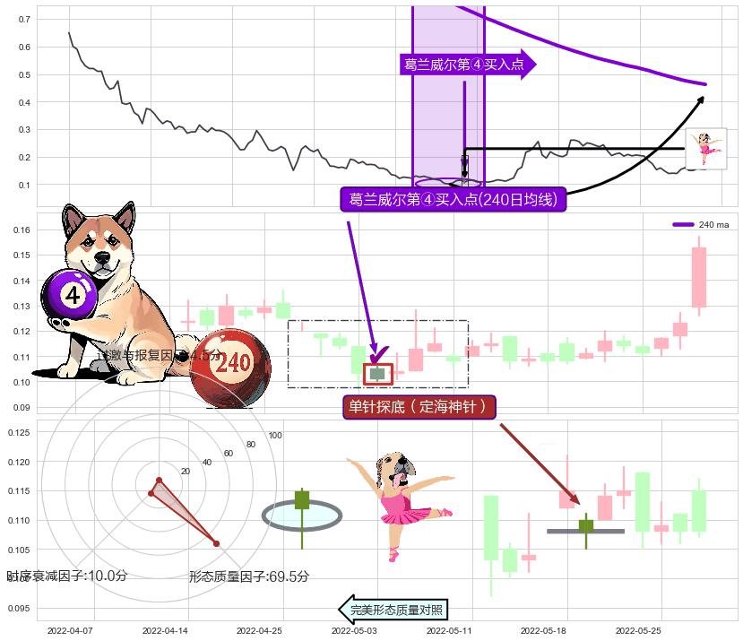 单针探底（定海神针）+塔形底 | 圆底 ➕ 葛兰威尔第④买入点