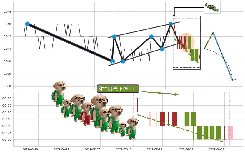 绵绵阴跌|下跌不止+升势受阻+高档五阴线+下降覆盖线 ➕ 突破整理