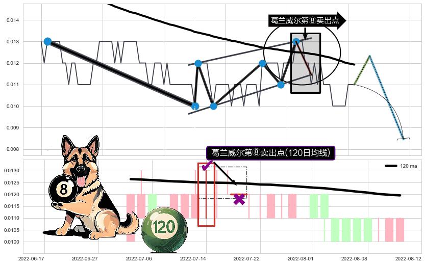 葛兰威尔第⑧卖出点+【断头铡刀】卖出点 ➕ 突破整理