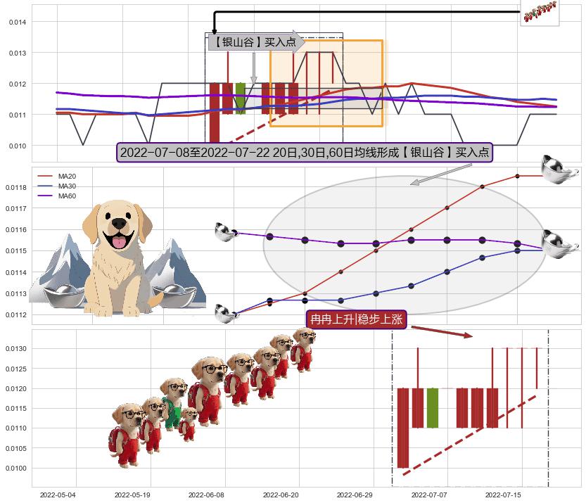 冉冉上升|稳步上涨+低档五阳线 ➕ 【金银山谷】买入点