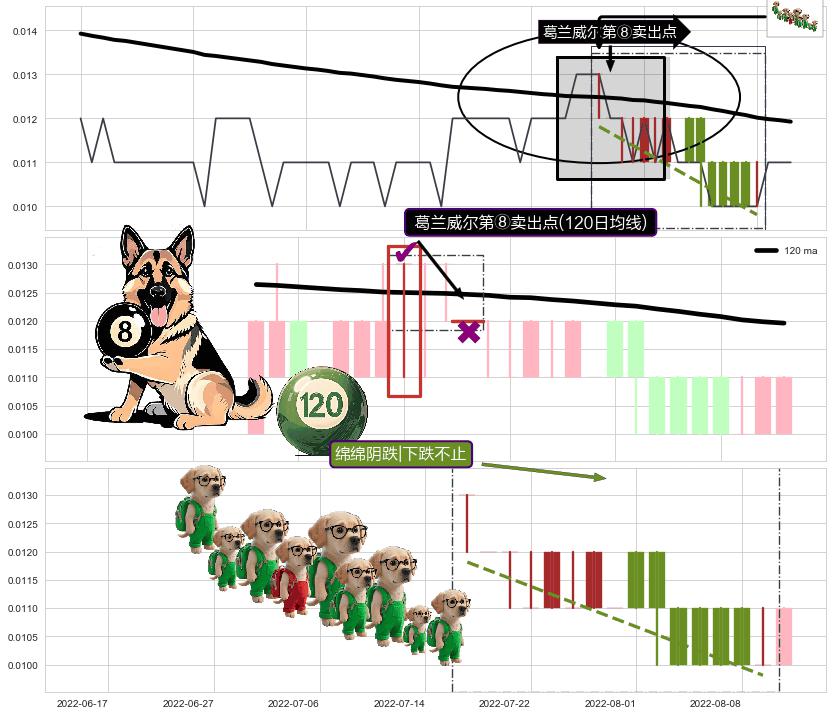 绵绵阴跌|下跌不止+升势受阻+下降覆盖线 ➕ 葛兰威尔第⑧卖出点