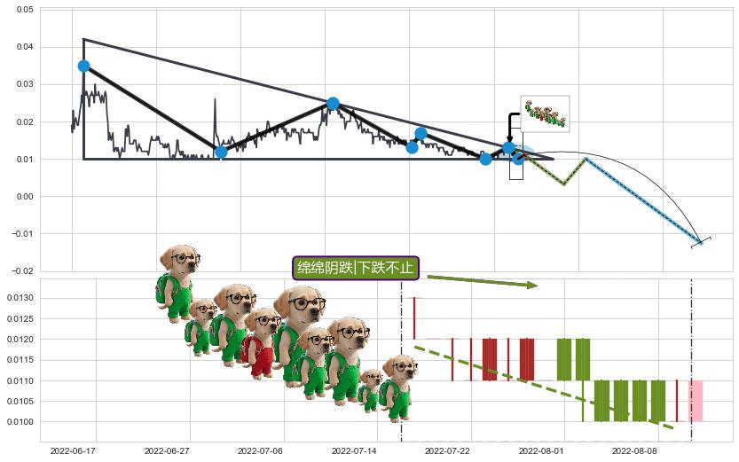 绵绵阴跌|下跌不止+升势受阻+高档五阴线+下降覆盖线 ➕ 突破整理