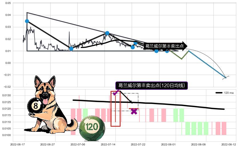 葛兰威尔第⑧卖出点+【断头铡刀】卖出点+【乌云密布】卖出点 ➕ 突破整理