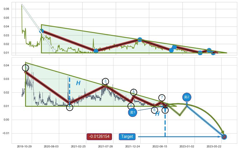 下降三角形整理