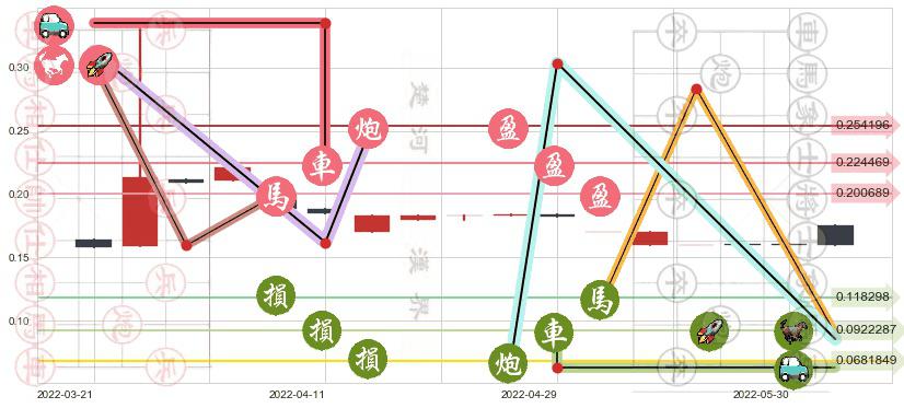富誉控股(hk08269)止盈止损位分析