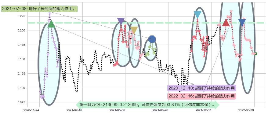 富誉控股阻力支撑位图-阿布量化