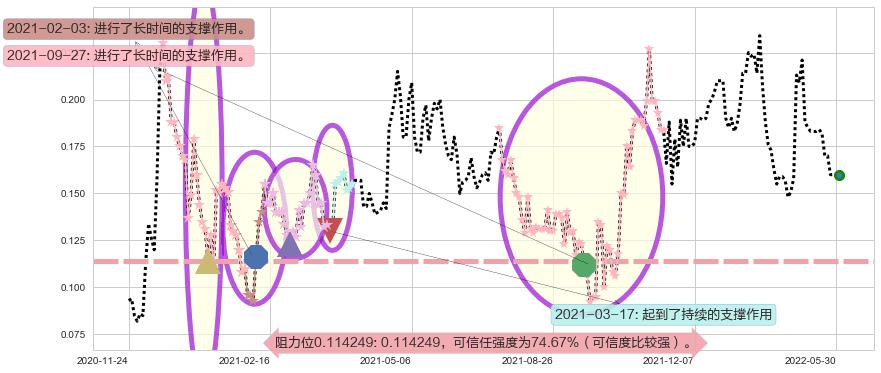 富誉控股阻力支撑位图-阿布量化