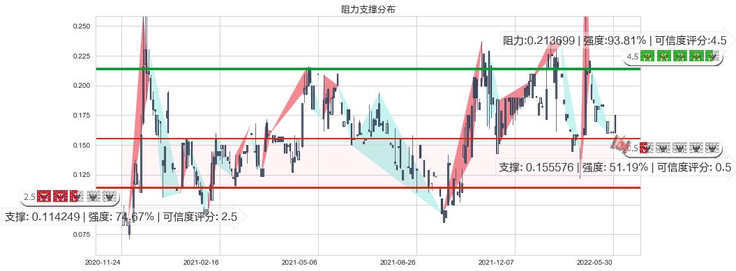 富誉控股(hk08269)阻力支撑位图-阿布量化