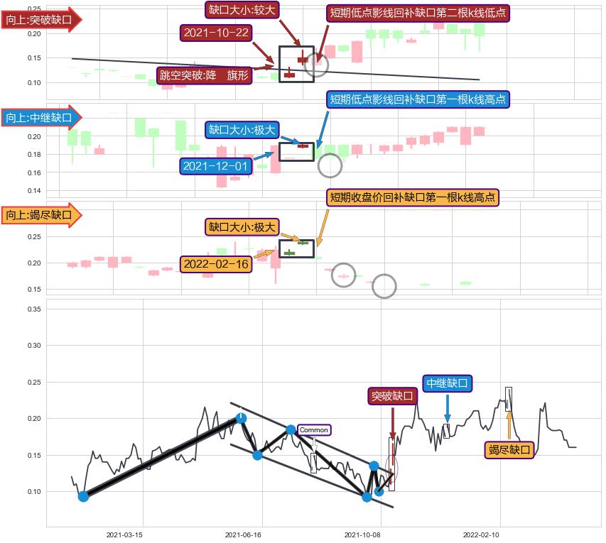 跳空缺口➕突破整理