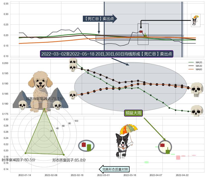 倾盆大雨+绵绵阴跌|下跌不止 ➕ 【死亡谷】卖出点
