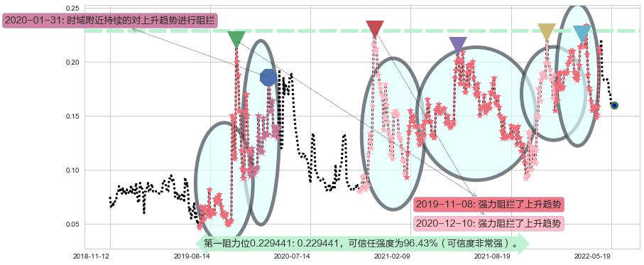 富誉控股阻力支撑位图-阿布量化