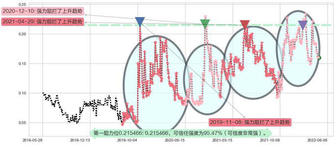 富誉控股阻力支撑位图-阿布量化