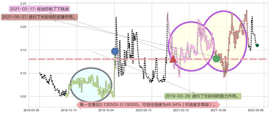 富誉控股阻力支撑位图-阿布量化
