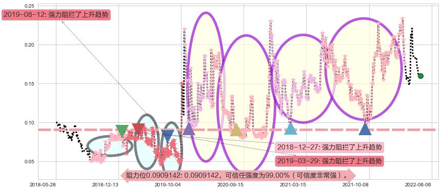 富誉控股阻力支撑位图-阿布量化