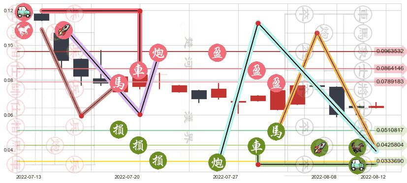 中国支付通(hk08325)止盈止损位分析