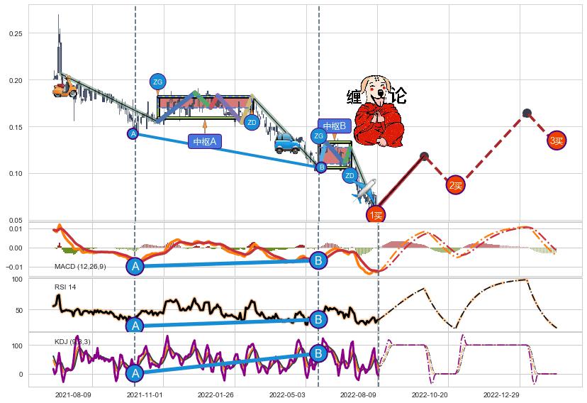 缠论买卖点分析