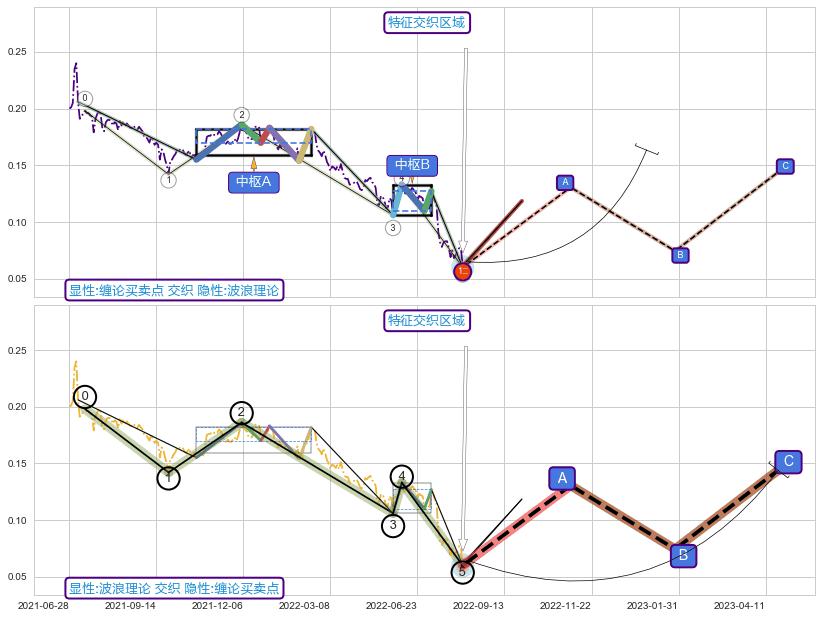 调整浪ABC ➕ 缠论买卖点