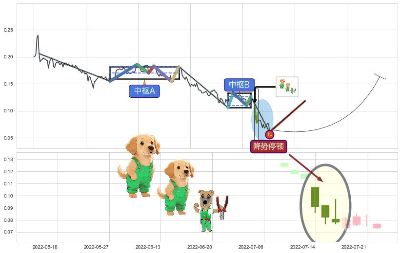 降势停顿+旭日东升+阳包阴(穿头破脚)+上升三部曲（升势三鸦）+两红夹一黑+红三兵+上涨螺旋桨形态+早晨之星（黎明之星） ➕ 缠论买卖点