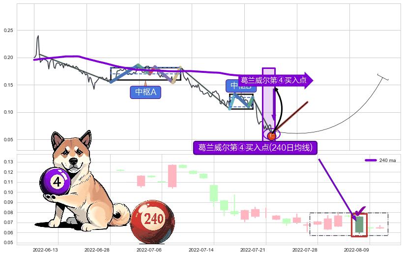 葛兰威尔第④买入点+【高山滑雪】买入点 ➕ 缠论买卖点