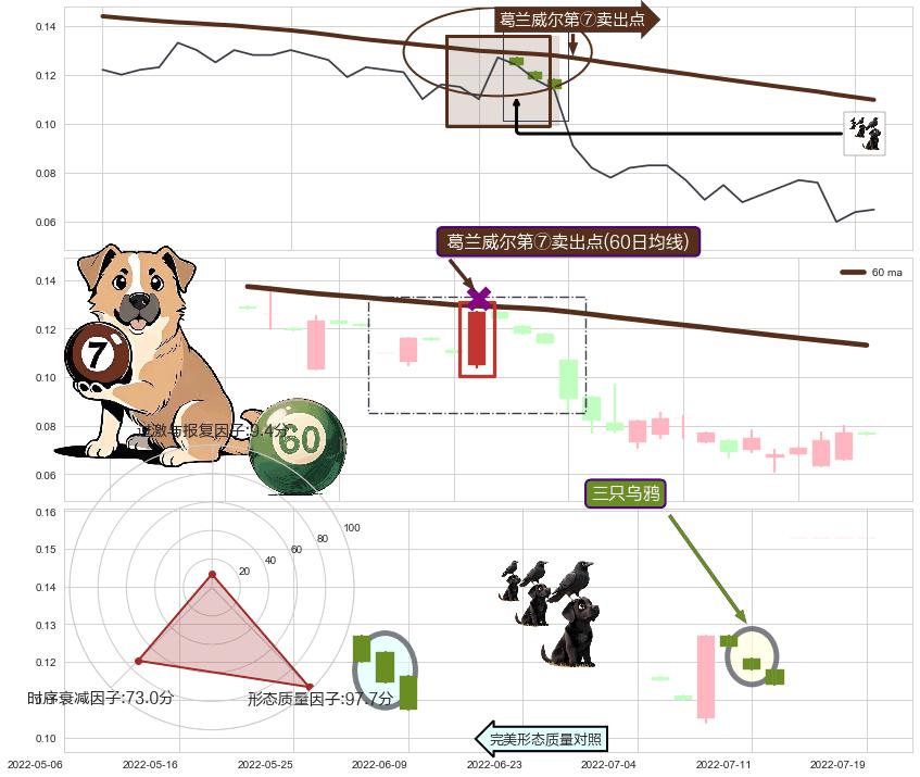 三只乌鸦+下跌抵抗+下跌两颗星 ｜ 下跌三颗星+倾盆大雨 ➕ 葛兰威尔第⑦卖出点