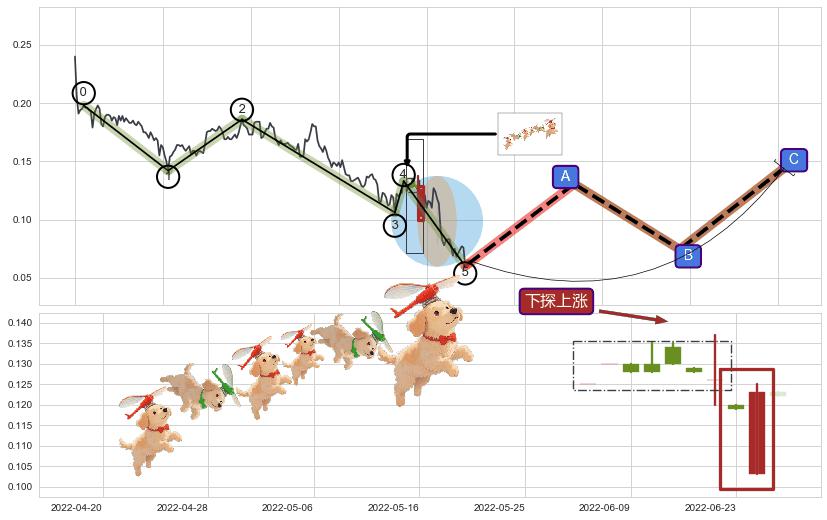 下探上涨+降势停顿+旭日东升+阳包阴(穿头破脚)+上升三部曲（升势三鸦）+两红夹一黑+红三兵+上涨螺旋桨形态+早晨之星（黎明之星） ➕ 调整浪ABC