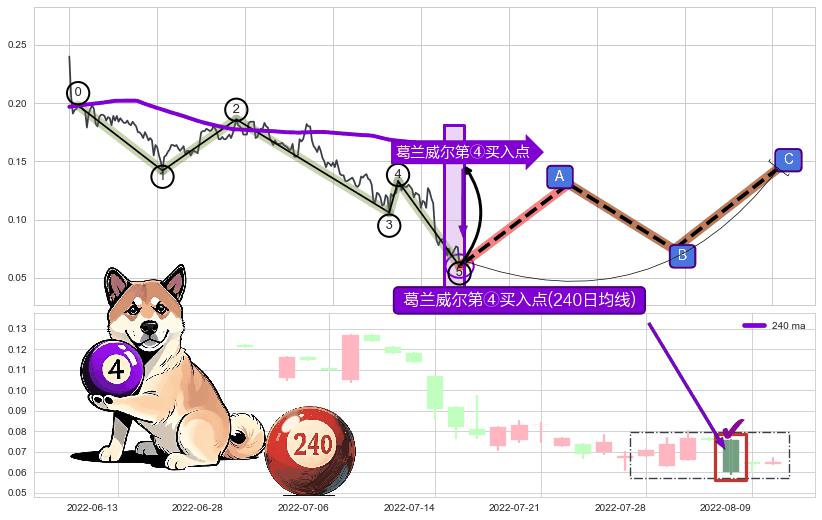 葛兰威尔第④买入点+【高山滑雪】买入点 ➕ 调整浪ABC