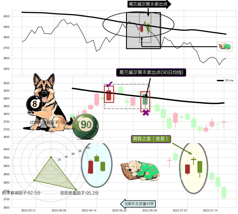 黄昏之星（夜星）+墓碑十字线（墓碑线）+升势停顿+下跌两颗星 ｜ 下跌三颗星 ➕ 葛兰威尔第⑧卖出点